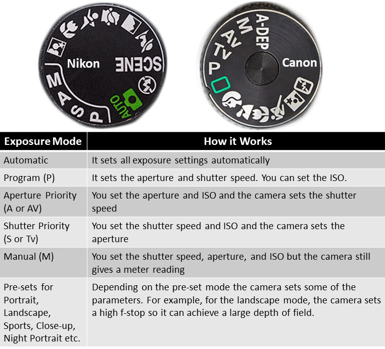Exposure Modes
