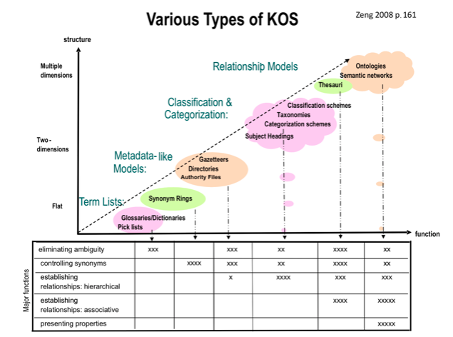 Types of KOS and their significant functions (Zeng 2008).