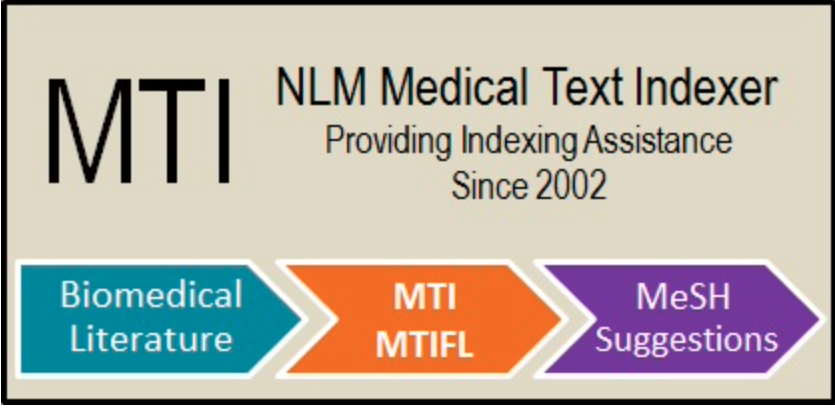 A well-tested and implemented machine-aided indexing software at the U.S. National Library of Medicine.