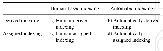 Table showing human versus automated indexing and derived versus assigned indexing (Hjørland 2011).